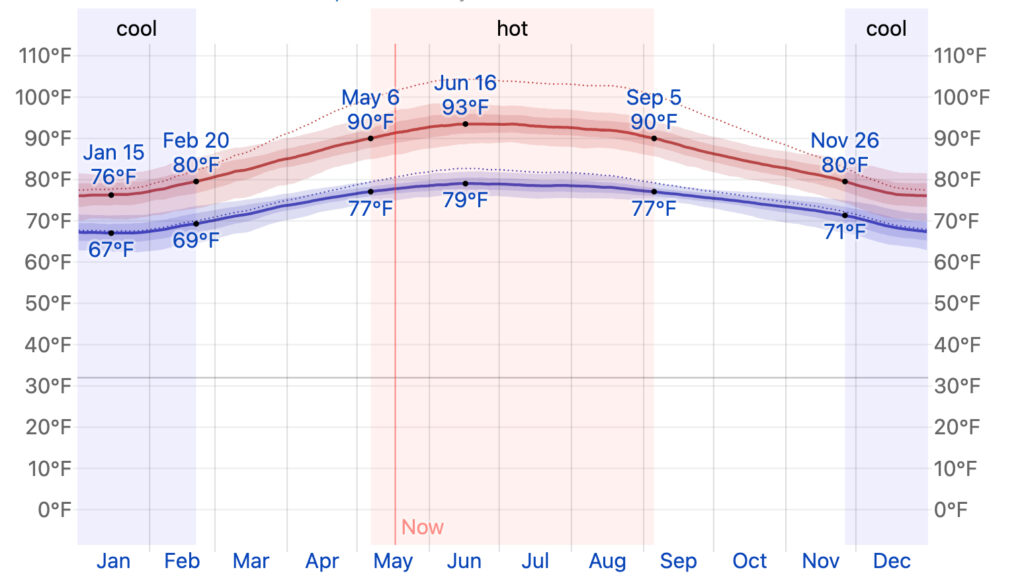 Best Time To Visit Hoi An For Weather, Festivals, And Tourism 2 hoi an weather graph