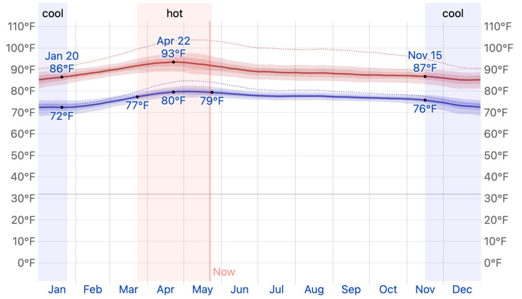 mekong delta average temperature 