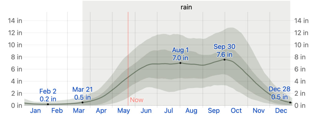 mekong delta average rainfall