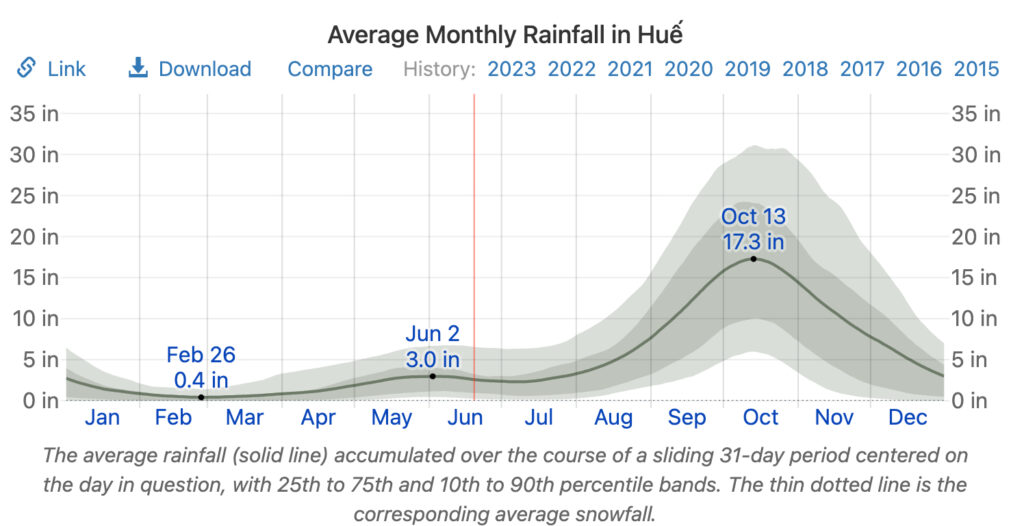Best Time To Visit Hue | Weather, Festivals, And More 4 hue rainfall
