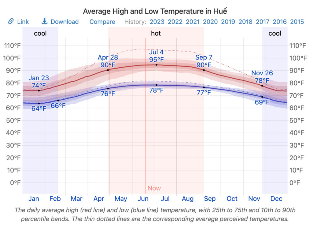 Best Time To Visit Hue | Weather, Festivals, And More 3 hue temperature